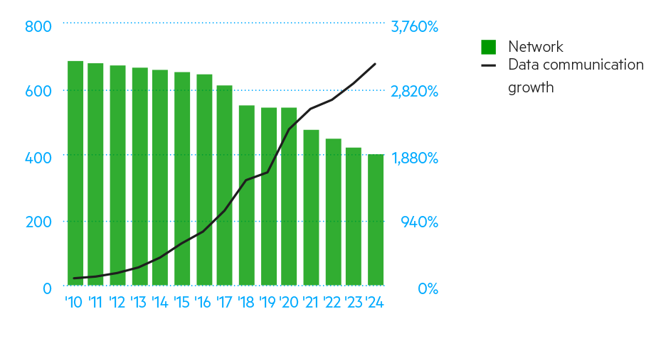Electricity consumption 2025