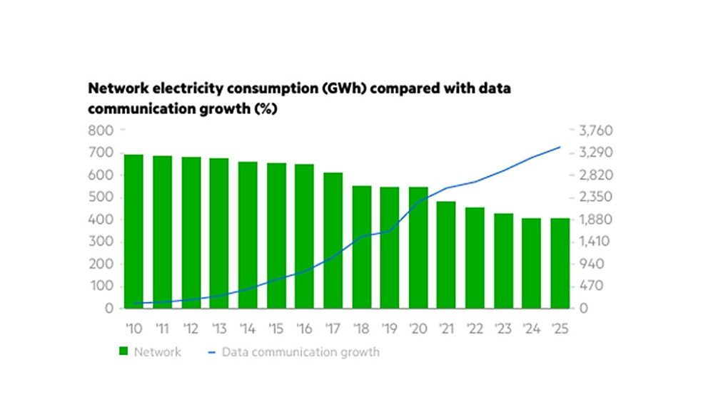 Electricity consumption 2025