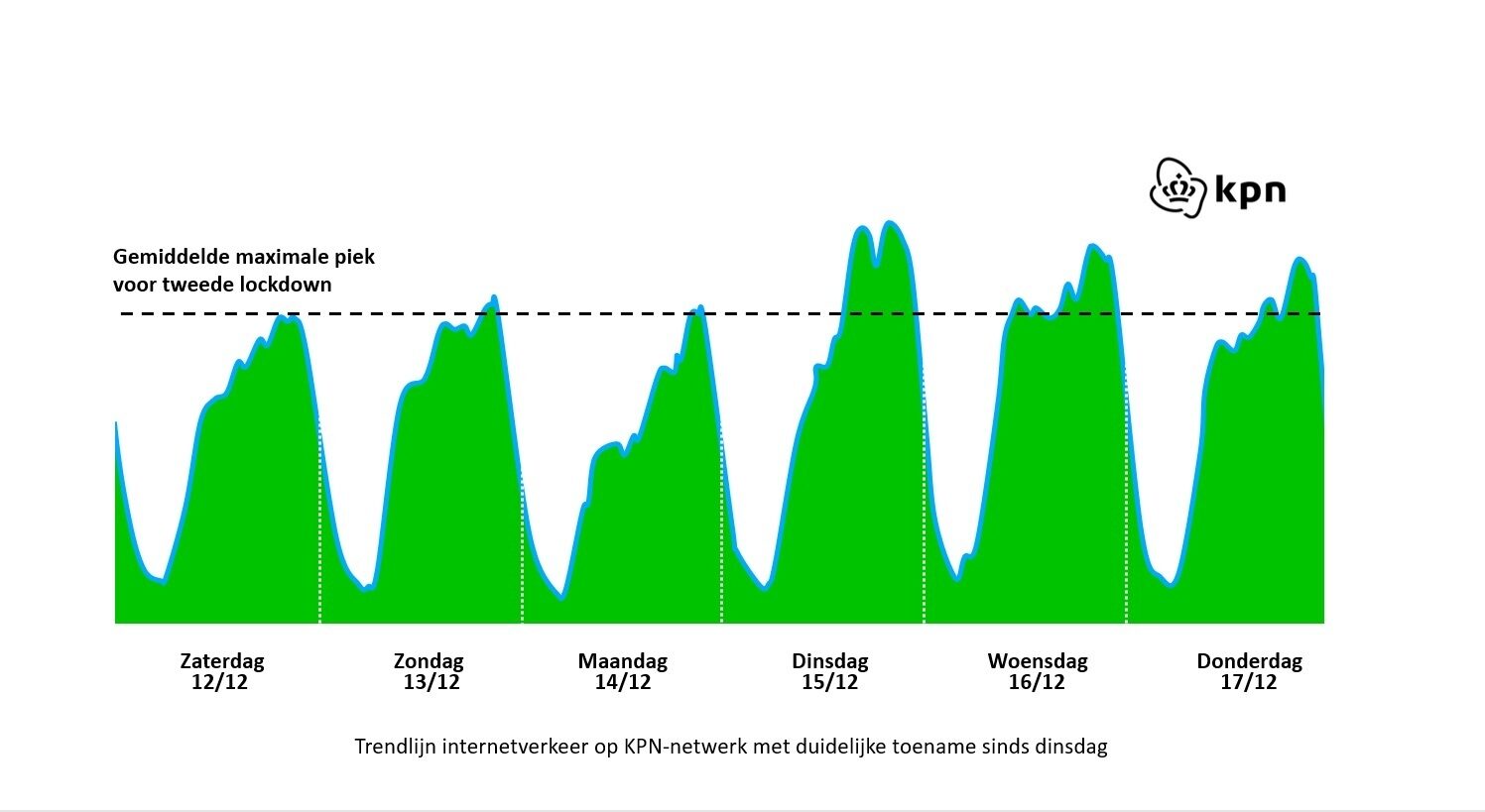 Trendlijn internetverkeer kpn