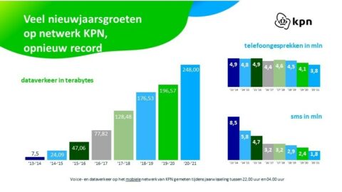 KPN Infographic Jaarwisseling 2020 2021