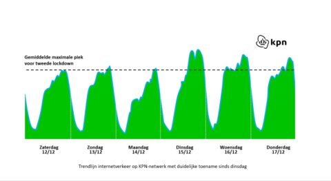 Trendlijn internetverkeer kpn
