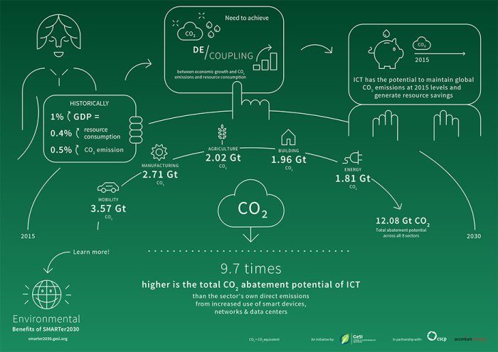 Environmental Infographic 700X495