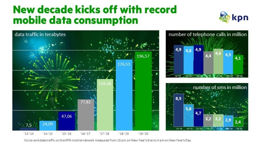 KPN Infographic Jaarwisseling 2019 2020 ENG